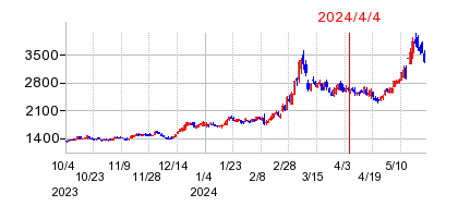 2024年4月4日 09:52前後のの株価チャート